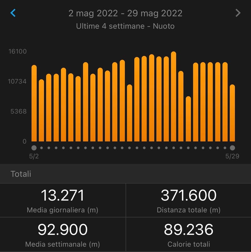 371 km in 4 settimane!